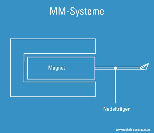 Schemazeichnung eines MM-Tonabnehmer-Systems.