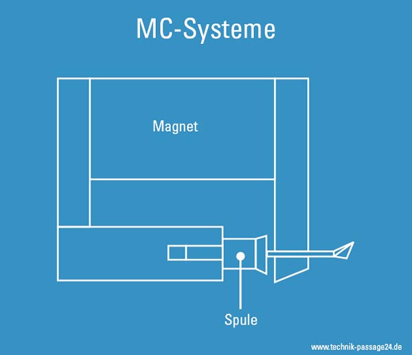 Schemazeichnung eines MC-Tonabnehmers.