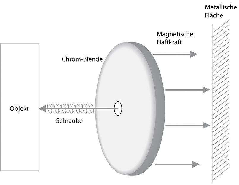 Skizze zum optimalen Einsatz der Rundmagnete