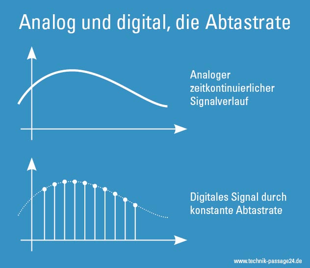 Schaubild analoges Signal und dessen digitale Abtastung.